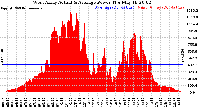 Solar PV/Inverter Performance West Array Actual & Average Power Output