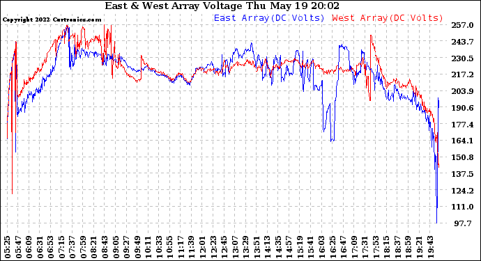 Solar PV/Inverter Performance Photovoltaic Panel Voltage Output