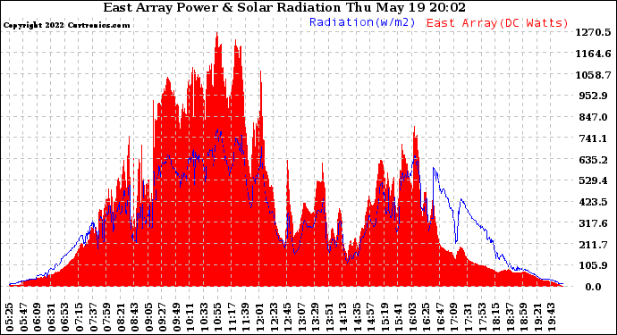 Solar PV/Inverter Performance East Array Power Output & Solar Radiation