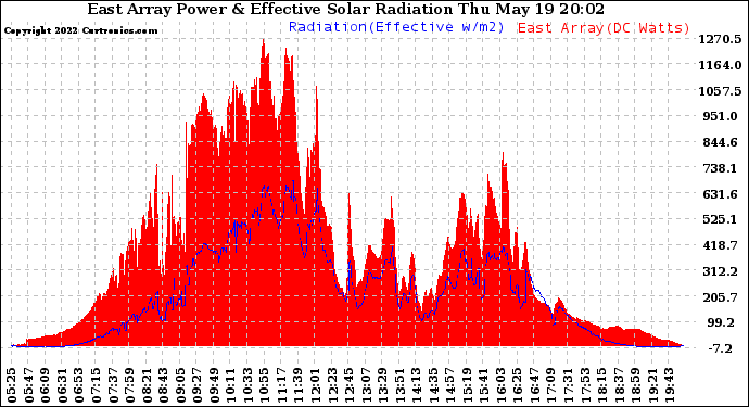 Solar PV/Inverter Performance East Array Power Output & Effective Solar Radiation