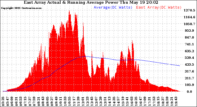 Solar PV/Inverter Performance East Array Actual & Running Average Power Output