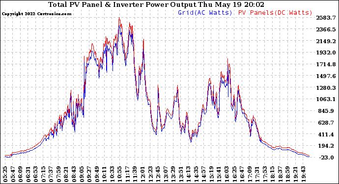 Solar PV/Inverter Performance PV Panel Power Output & Inverter Power Output