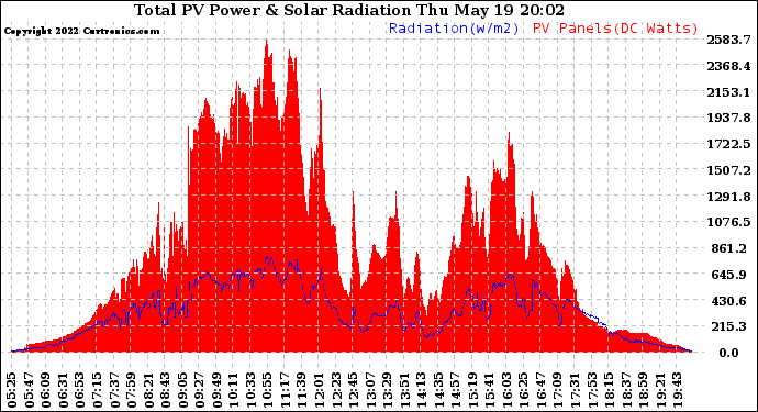 Solar PV/Inverter Performance Total PV Panel Power Output & Solar Radiation