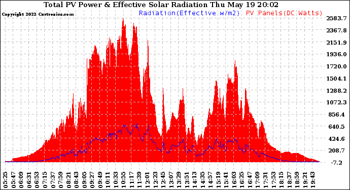 Solar PV/Inverter Performance Total PV Panel Power Output & Effective Solar Radiation