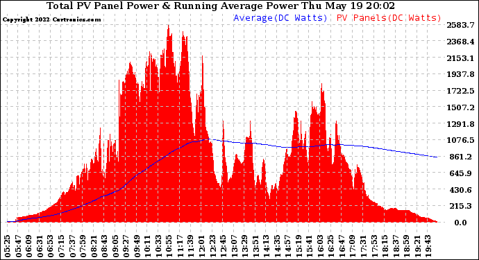 Solar PV/Inverter Performance Total PV Panel & Running Average Power Output