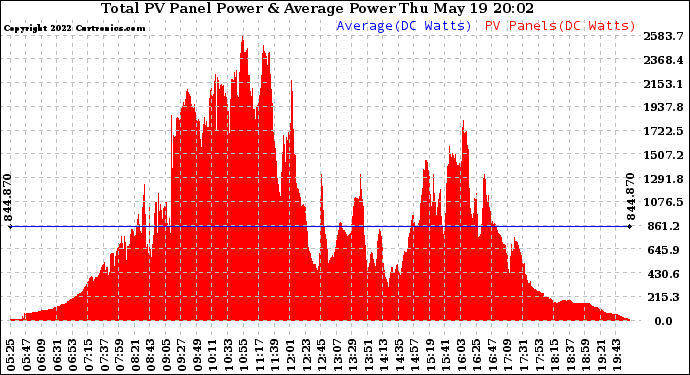 Solar PV/Inverter Performance Total PV Panel Power Output