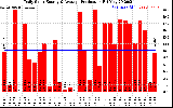 Solar PV/Inverter Performance Daily Solar Energy Production