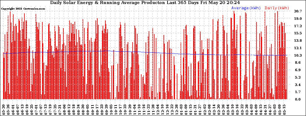 Solar PV/Inverter Performance Daily Solar Energy Production Running Average Last 365 Days