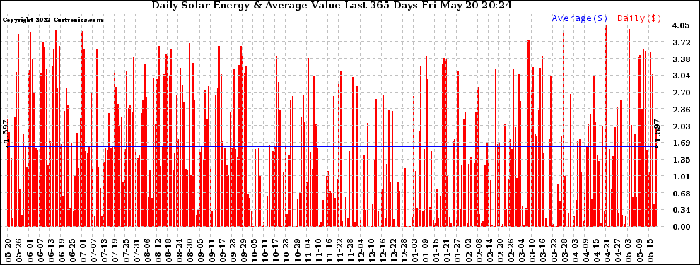 Solar PV/Inverter Performance Daily Solar Energy Production Value Last 365 Days