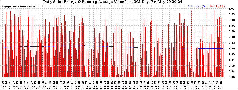 Solar PV/Inverter Performance Daily Solar Energy Production Value Running Average Last 365 Days