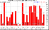 Solar PV/Inverter Performance Daily Solar Energy Production Value