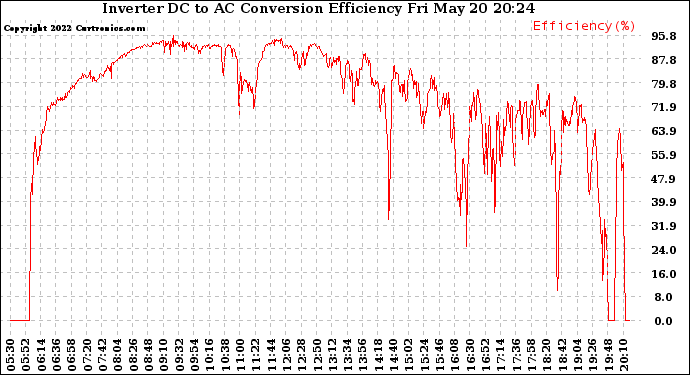 Solar PV/Inverter Performance Inverter DC to AC Conversion Efficiency