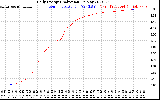 Solar PV/Inverter Performance Daily Energy Production