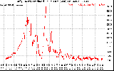 Solar PV/Inverter Performance Daily Energy Production Per Minute