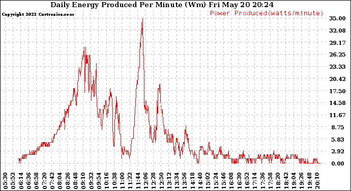 Solar PV/Inverter Performance Daily Energy Production Per Minute