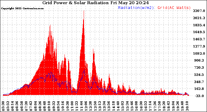 Solar PV/Inverter Performance Grid Power & Solar Radiation