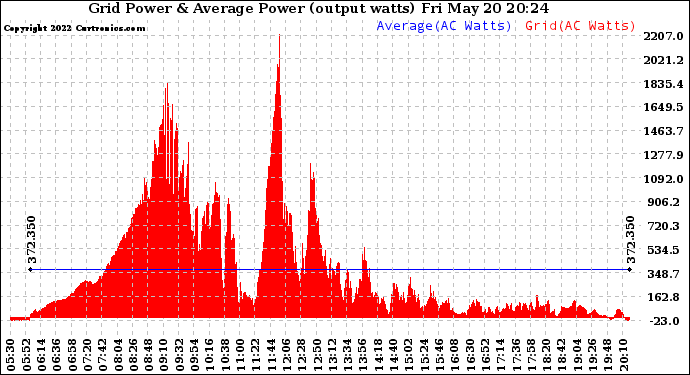 Solar PV/Inverter Performance Inverter Power Output