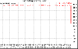 Solar PV/Inverter Performance Grid Voltage