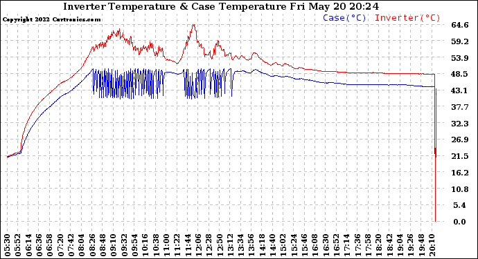 Solar PV/Inverter Performance Inverter Operating Temperature