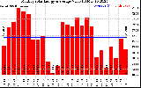 Solar PV/Inverter Performance Monthly Solar Energy Production Value