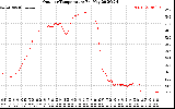 Solar PV/Inverter Performance Outdoor Temperature