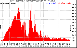 Solar PV/Inverter Performance Solar Radiation & Day Average per Minute