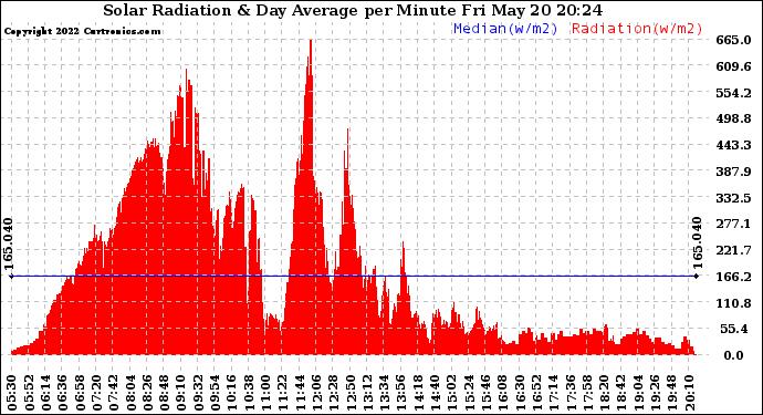 Solar PV/Inverter Performance Solar Radiation & Day Average per Minute