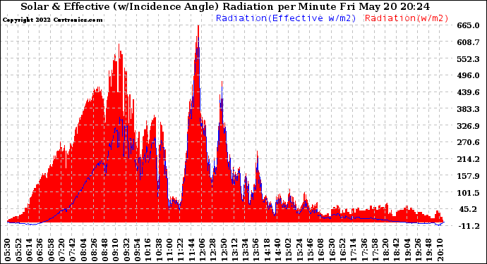 Solar PV/Inverter Performance Solar Radiation & Effective Solar Radiation per Minute