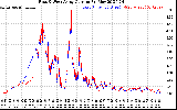 Solar PV/Inverter Performance Photovoltaic Panel Current Output