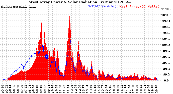 Solar PV/Inverter Performance West Array Power Output & Solar Radiation