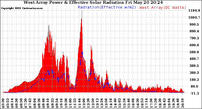 Solar PV/Inverter Performance West Array Power Output & Effective Solar Radiation