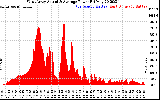 Solar PV/Inverter Performance West Array Actual & Average Power Output