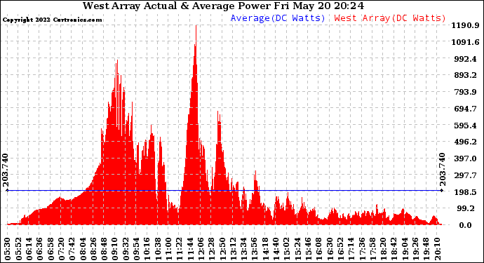 Solar PV/Inverter Performance West Array Actual & Average Power Output