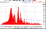 Solar PV/Inverter Performance West Array Actual & Running Average Power Output