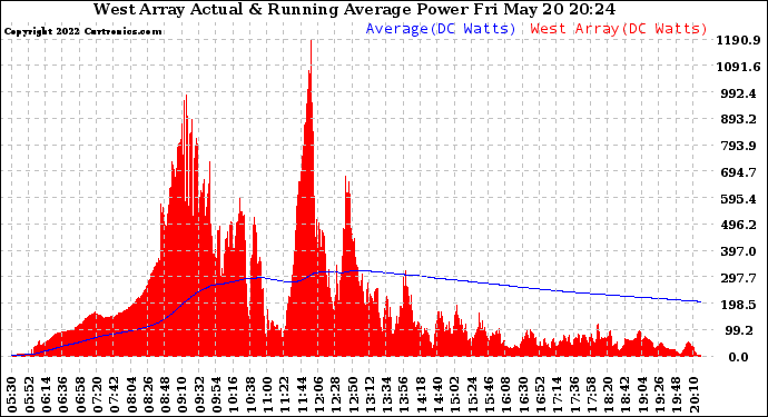 Solar PV/Inverter Performance West Array Actual & Running Average Power Output