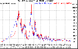 Solar PV/Inverter Performance Photovoltaic Panel Power Output