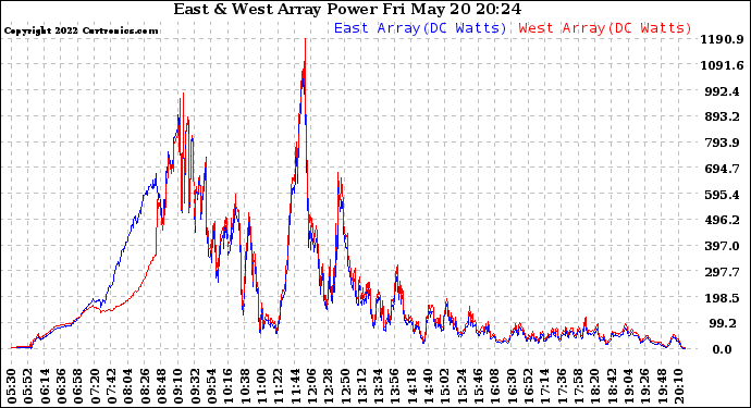 Solar PV/Inverter Performance Photovoltaic Panel Power Output