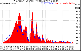 Solar PV/Inverter Performance East Array Power Output & Solar Radiation