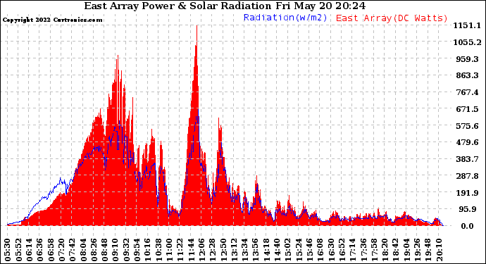 Solar PV/Inverter Performance East Array Power Output & Solar Radiation