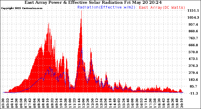 Solar PV/Inverter Performance East Array Power Output & Effective Solar Radiation