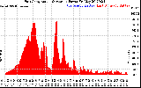 Solar PV/Inverter Performance East Array Actual & Average Power Output