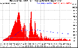 Solar PV/Inverter Performance East Array Actual & Running Average Power Output