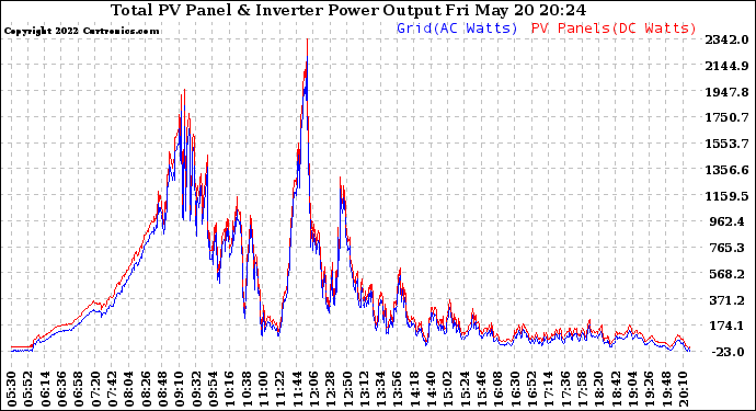 Solar PV/Inverter Performance PV Panel Power Output & Inverter Power Output