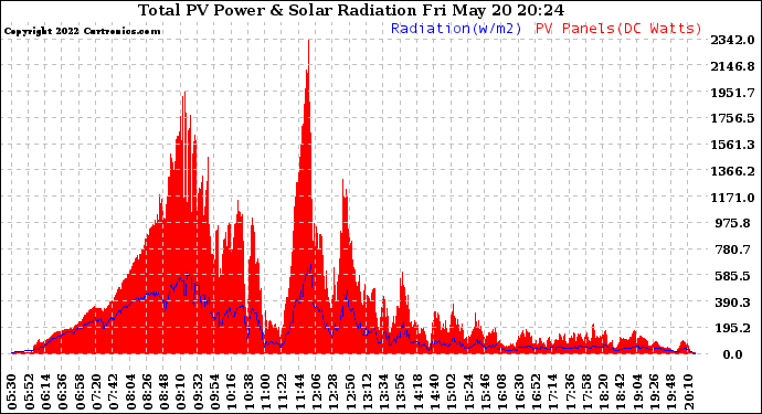 Solar PV/Inverter Performance Total PV Panel Power Output & Solar Radiation