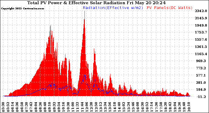 Solar PV/Inverter Performance Total PV Panel Power Output & Effective Solar Radiation