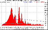 Solar PV/Inverter Performance Total PV Panel & Running Average Power Output