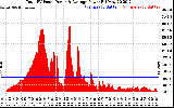 Solar PV/Inverter Performance Total PV Panel Power Output