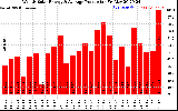 Solar PV/Inverter Performance Weekly Solar Energy Production