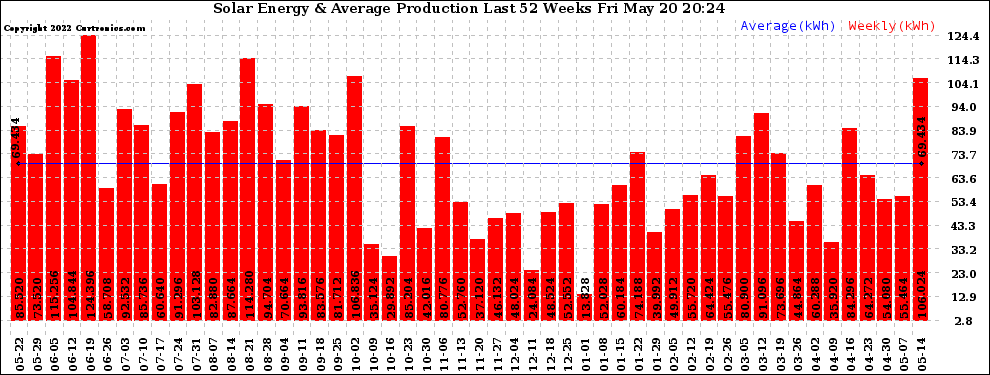 Solar PV/Inverter Performance Weekly Solar Energy Production Last 52 Weeks