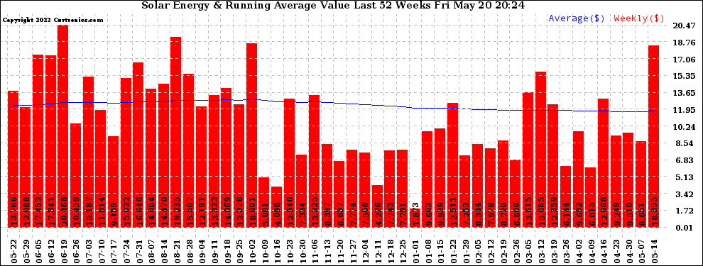 Solar PV/Inverter Performance Weekly Solar Energy Production Value Running Average Last 52 Weeks